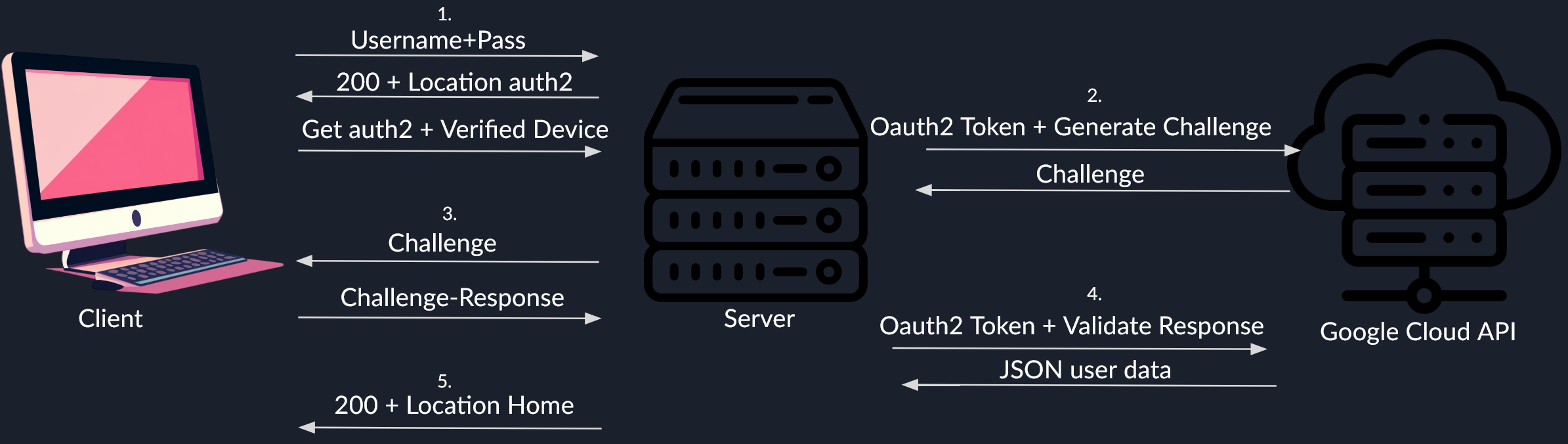 Image 1. Google Enterprise Connector Flow