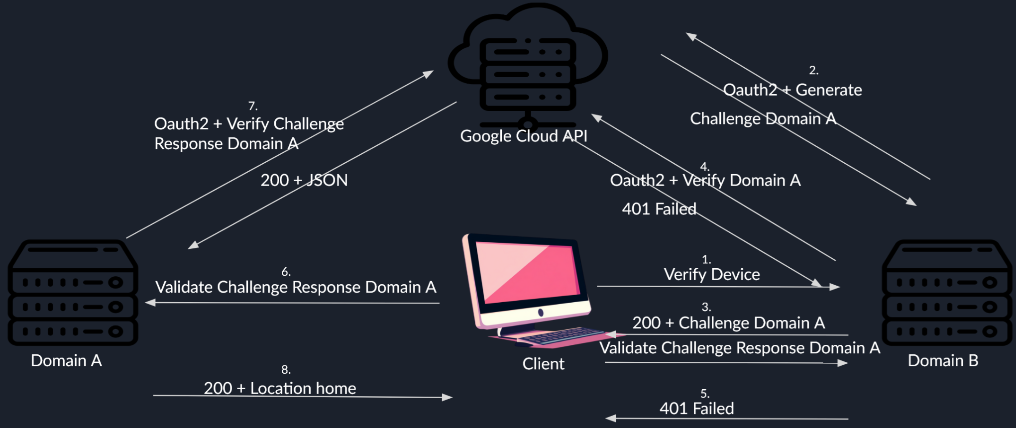 Image 7. Conceptual Flow Of Service Account Name Abuse